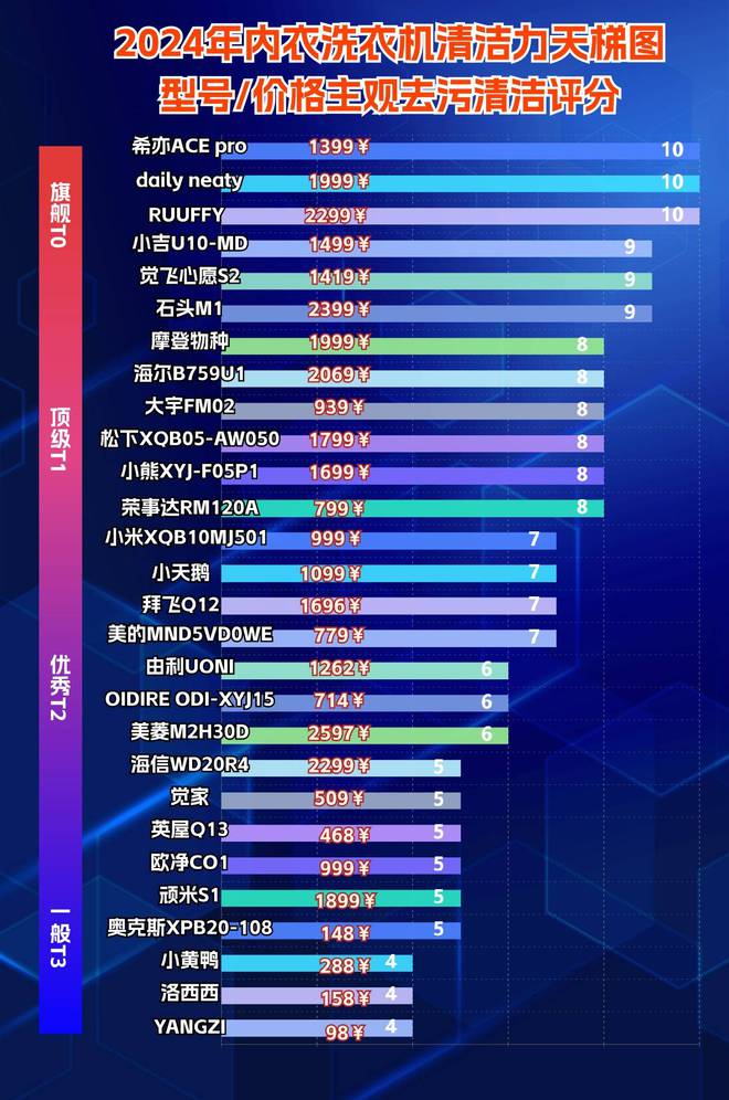 牌哪个好？盘点第一的迷你洗衣机k8凯发国际登录内衣洗衣机品
