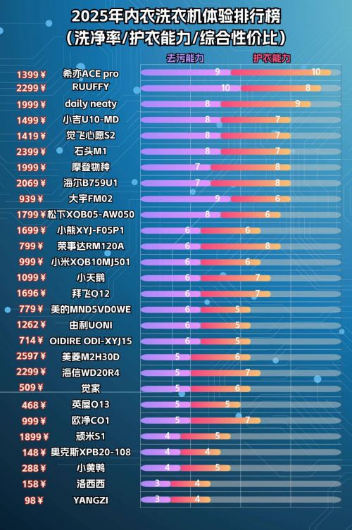 净？重磅推荐排行榜前4名内衣洗衣机品牌！凯发k8国际娱乐首选哪款内衣洗衣机洗得干(图9)