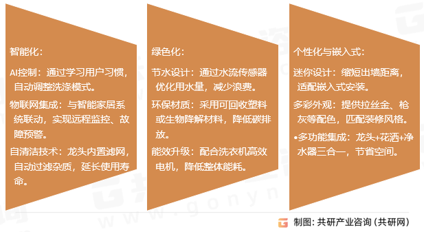 2025年中国洗衣机龙头市场规模同比增长10%[图]凯发k8国际厅登录随着智能家居的普及和环保政策的推进(图3)
