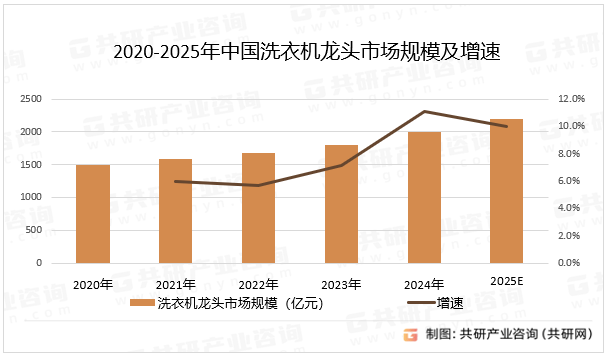 2025年中国洗衣机龙头市场规模同比增长10%[图]凯发k8国际厅登录随着智能家居的普及和环保政策的推进(图4)